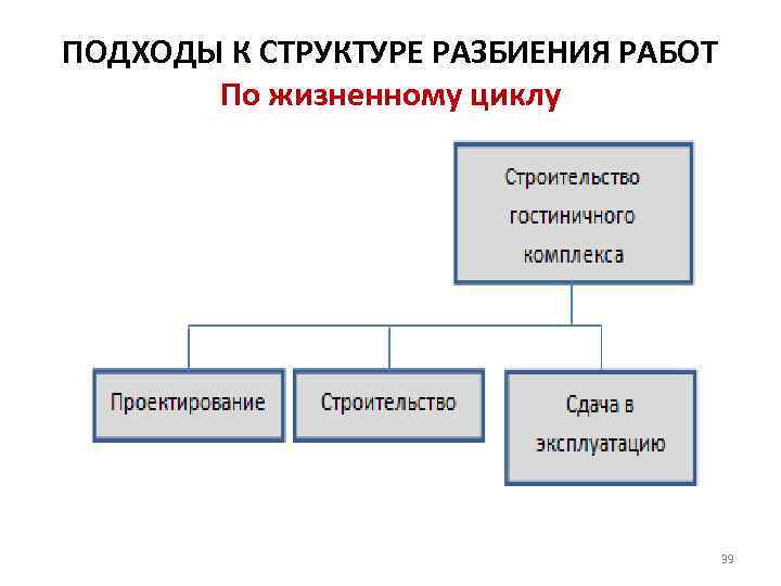 ПОДХОДЫ К СТРУКТУРЕ РАЗБИЕНИЯ РАБОТ По жизненному циклу 39 