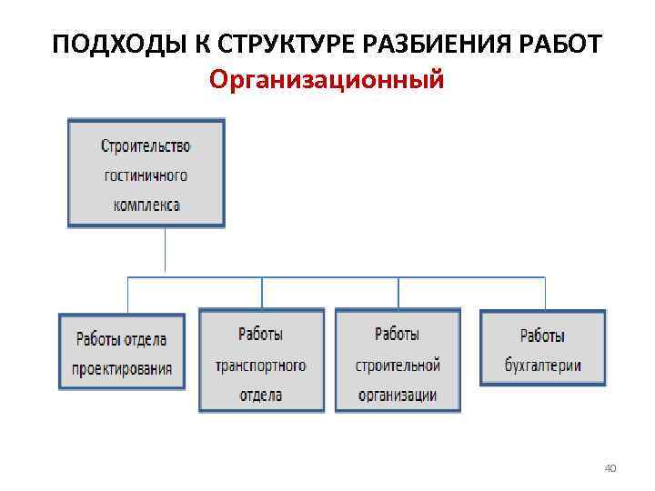 ПОДХОДЫ К СТРУКТУРЕ РАЗБИЕНИЯ РАБОТ Организационный 40 