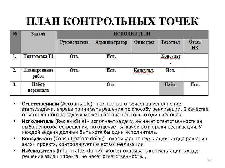 ПЛАН КОНТРОЛЬНЫХ ТОЧЕК • • Ответственный (Accountable) - полностью отвечает за исполнение этапа/задачи, вправе