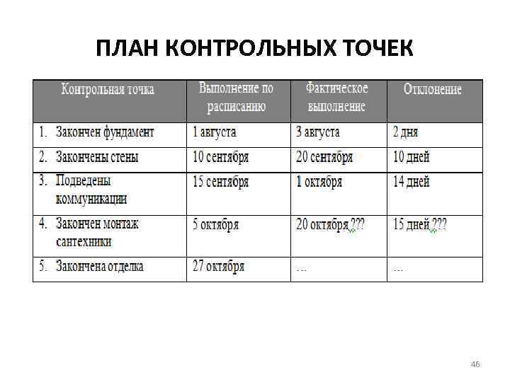 ПЛАН КОНТРОЛЬНЫХ ТОЧЕК 46 