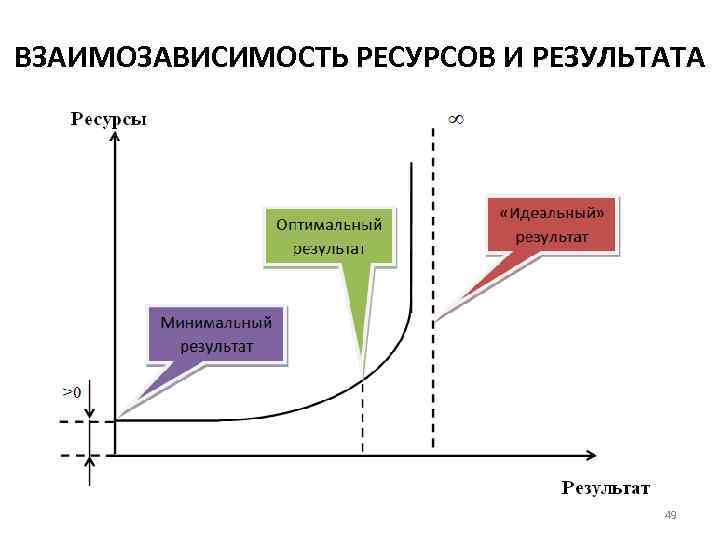 ВЗАИМОЗАВИСИМОСТЬ РЕСУРСОВ И РЕЗУЛЬТАТА 49 