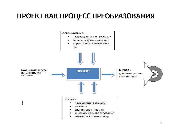 ПРОЕКТ КАК ПРОЦЕСС ПРЕОБРАЗОВАНИЯ 5 