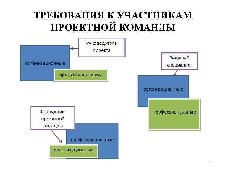 ТРЕБОВАНИЯ К УЧАСТНИКАМ ПРОЕКТНОЙ КОМАНДЫ 59 