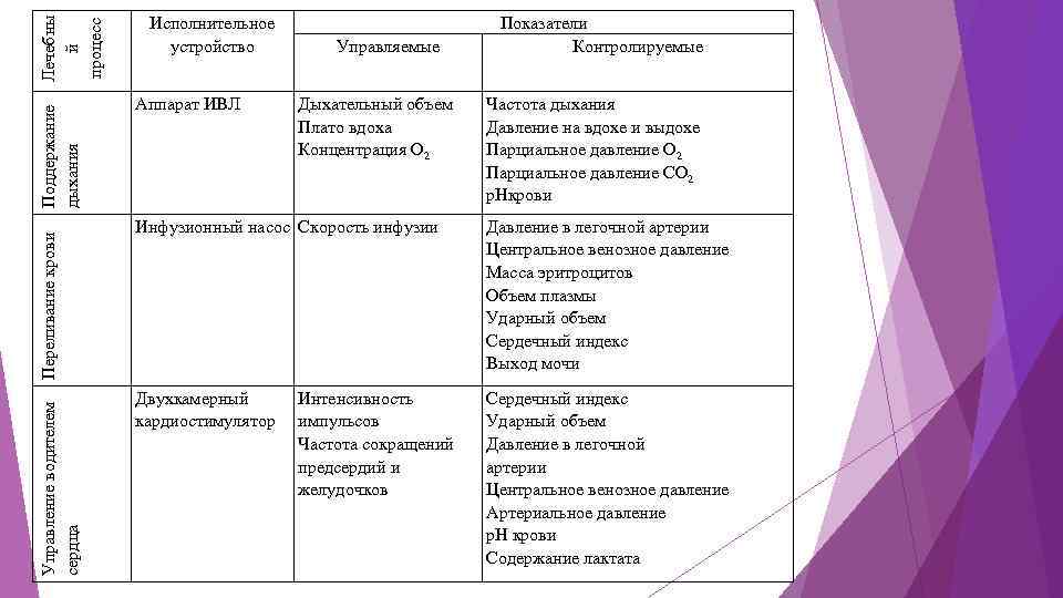 Лечебны й процесс Поддержание дыхания Переливание крови Управление водителем сердца Исполнительное устройство Аппарат ИВЛ