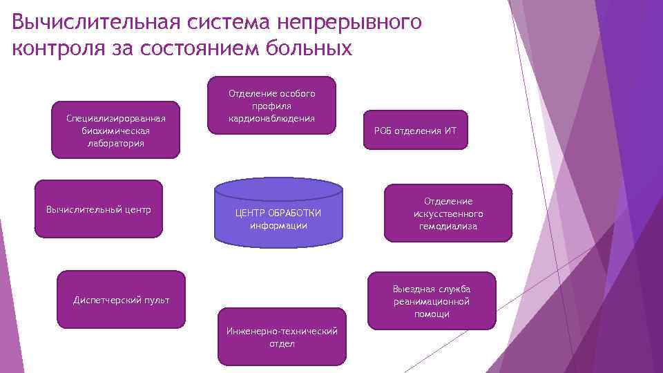 Вычислительная система непрерывного контроля за состоянием больных Специализирорванная биохимическая лаборатория Вычислительный центр Отделение особого