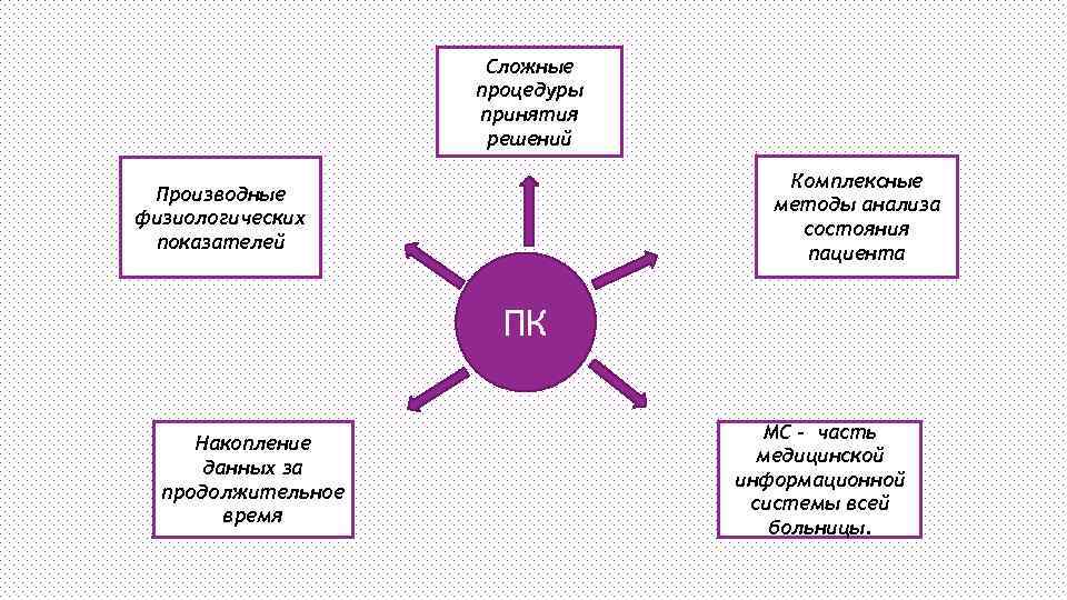 Сложные процедуры принятия решений Комплексные методы анализа состояния пациента Производные физиологических показателей ПК Накопление