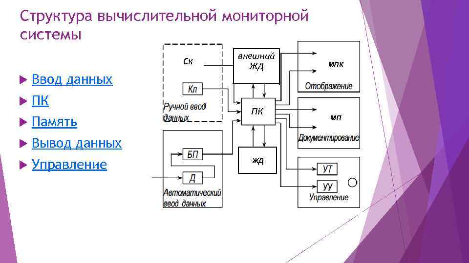 Структура вычислительной мониторной системы Ск Ввод данных ПК Память Вывод данных Управление внешний ЖД