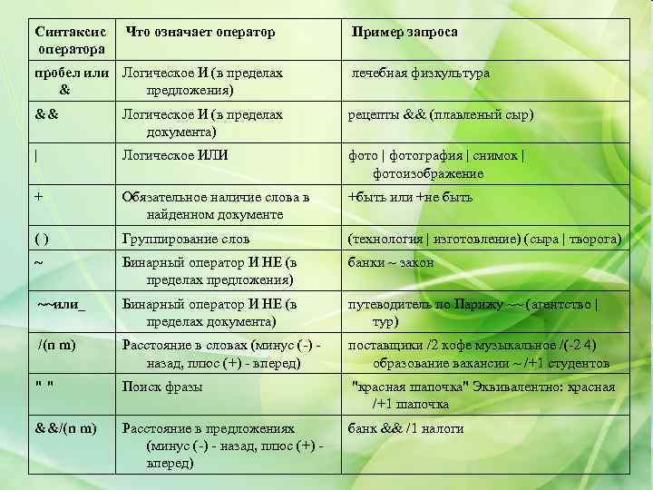 Синтаксис оператора Что означает оператор Пример запроса пробел или Логическое И (в пределах &