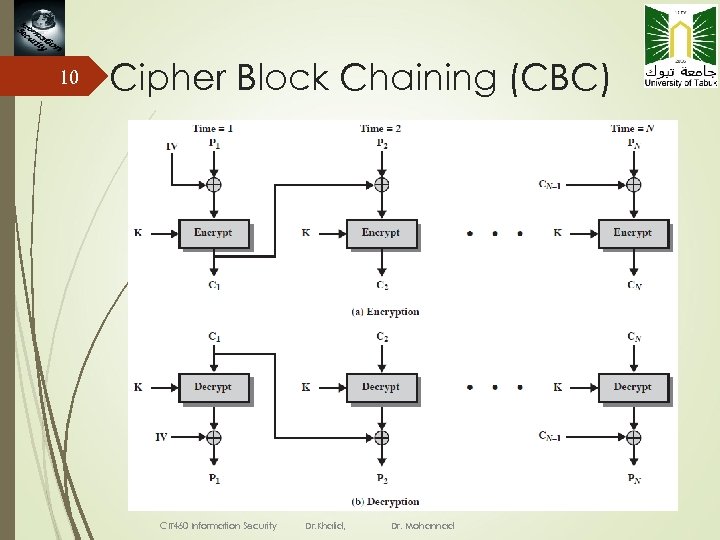10 Cipher Block Chaining (CBC) CIT 460 Information Security Dr. Khalid, Dr. Mohannad 