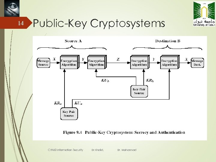 14 Public-Key Cryptosystems CIT 460 Information Security Dr. Khalid, Dr. Mohannad 