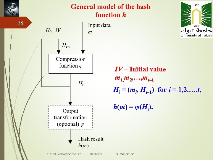 General model of the hash function h 28 IV – Initial value m 1,