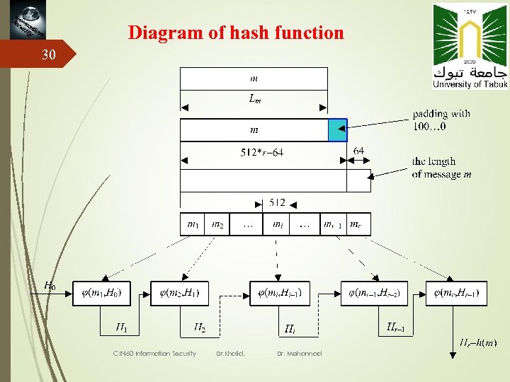 Diagram of hash function 30 CIT 460 Information Security Dr. Khalid, Dr. Mohannad 