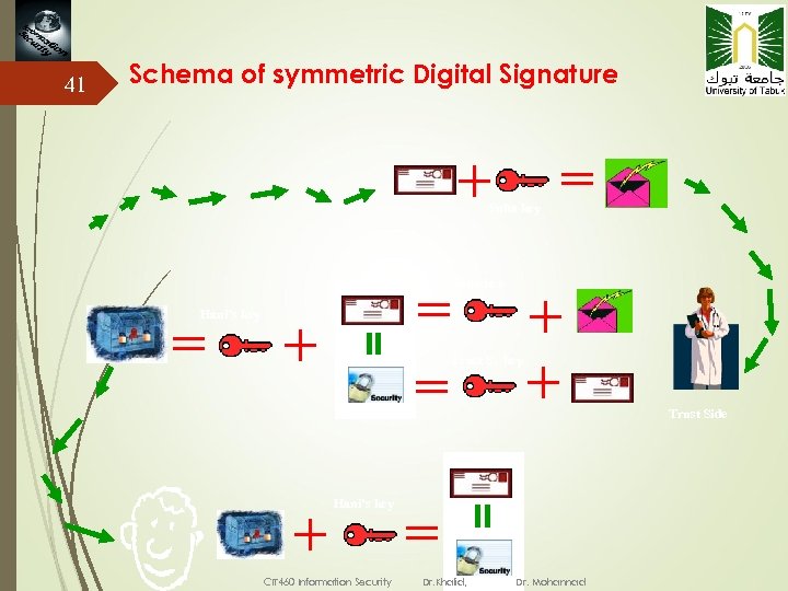 41 Schema of symmetric Digital Signature Suha key Hani’s key Trust Side Hani’s key