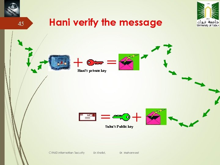 45 Hani verify the message Hani’s private key Suha’s Public key CIT 460 Information
