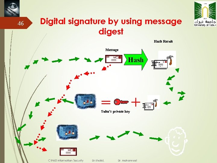 46 Digital signature by using message digest Hash Result Message Hash Suha’s private key