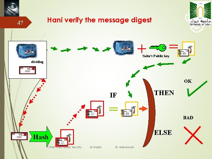 Hani verify the message digest 47 Suha’s Public key dividing OK IF THEN BAD