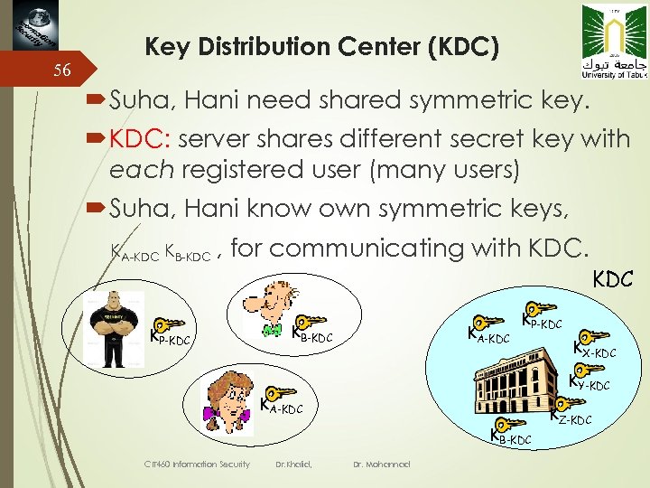 56 Key Distribution Center (KDC) Suha, Hani need shared symmetric key. KDC: server shares