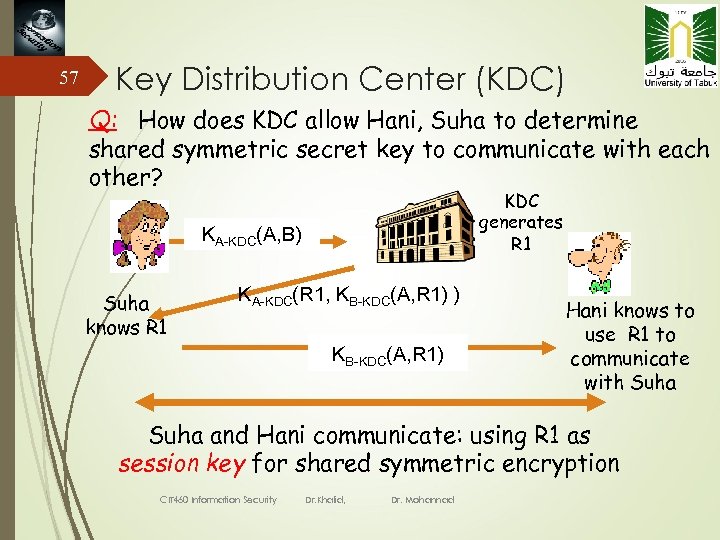 57 Key Distribution Center (KDC) Q: How does KDC allow Hani, Suha to determine