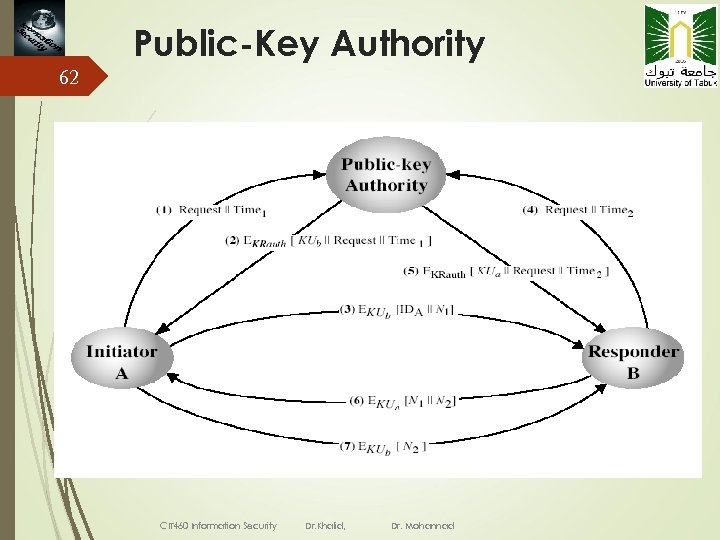 Public-Key Authority 62 CIT 460 Information Security Dr. Khalid, Dr. Mohannad 