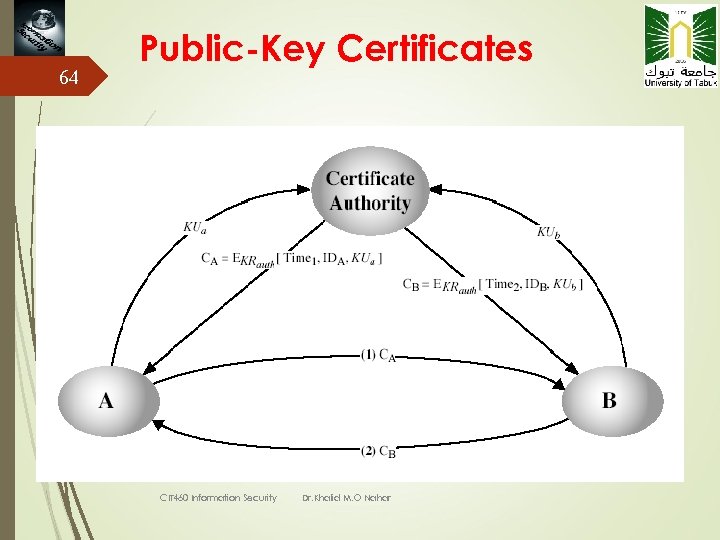 64 Public-Key Certificates CIT 460 Information Security Dr. Khalid M. O Nahar 