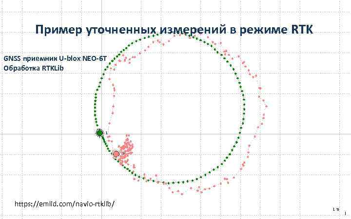 Пример уточненных измерений в режиме RTK GNSS приемник U-blox NEO-6 T Обработка RTKLib https: