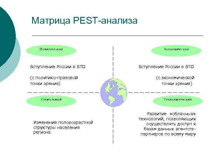 Матрица PEST-анализа Вступление России в ВТО (с политико-правовой точки зрения) (с экономической точки зрения)