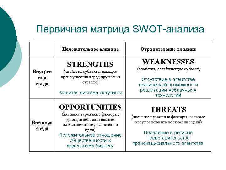 Первичная матрица SWOT-анализа Положительное влияние STRENGTHS Внутрен няя среда (свойства субъекта, дающие преимущества перед