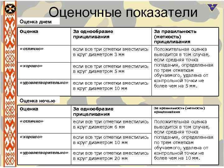 Оценочные показатели Оценка днем Оценка За однообразие прицеливания За правильность (меткость) прицеливания «отлично» если