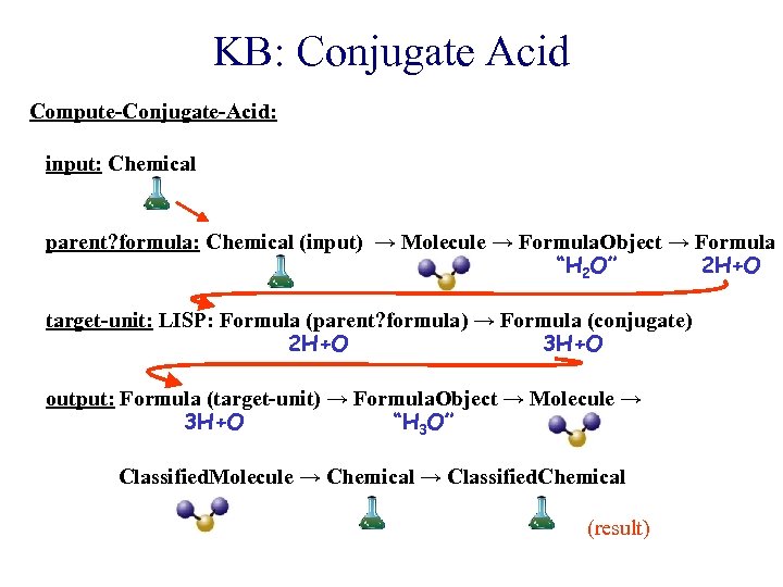 KB: Conjugate Acid Compute-Conjugate-Acid: input: Chemical parent? formula: Chemical (input) → Molecule → Formula.