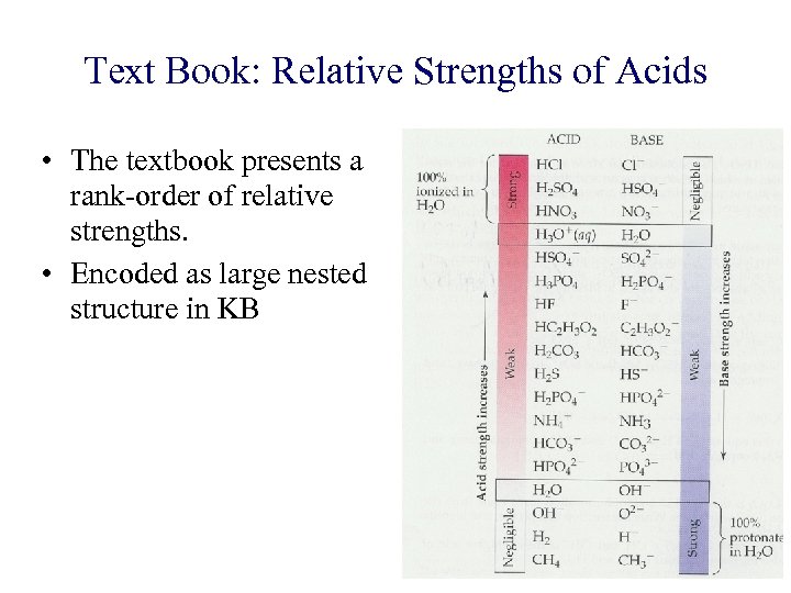 Text Book: Relative Strengths of Acids • The textbook presents a rank-order of relative