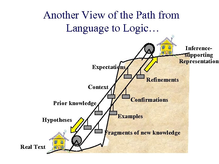 Another View of the Path from Language to Logic… Inferencesupporting Representation Expectations Refinements Context