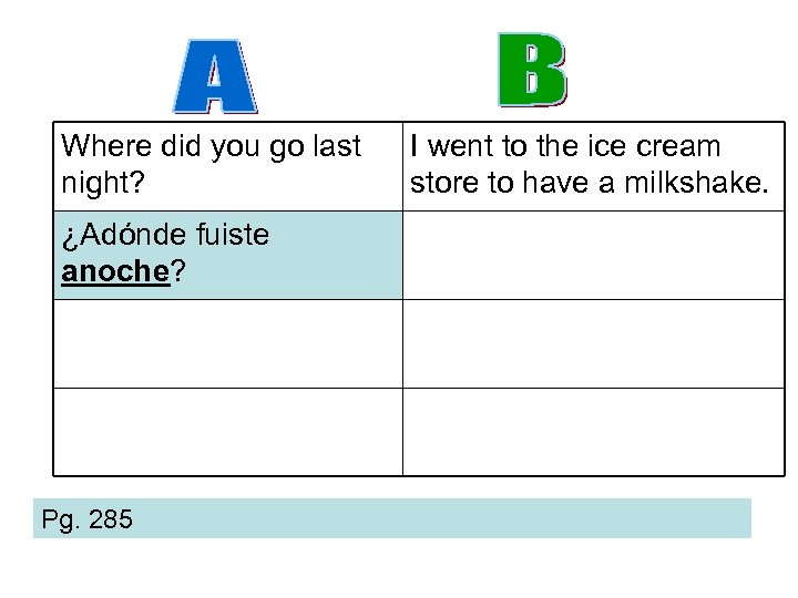 Where did you go last night? ¿Adónde fuiste anoche? Pg. 285 I went to