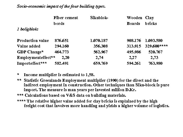 Socio-economic impact of the four building types. Fiber cement Sikublok. Wooden Clay bords Boards