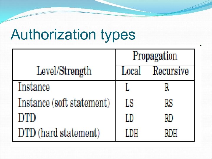 Authorization types 