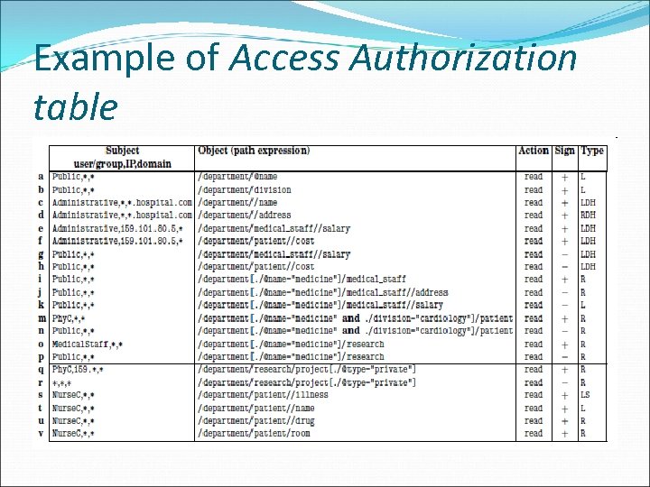 Example of Access Authorization table 