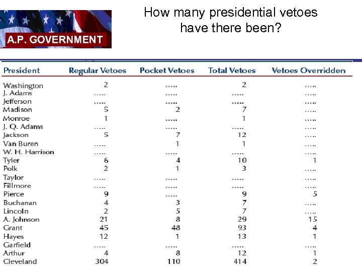 How many presidential vetoes have there been? 