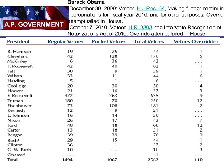 Barack Obama -December 30, 2009: Vetoed H. J. Res. 64, Making further continuing appropriations