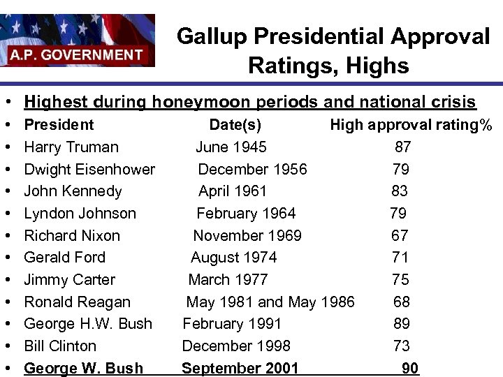 Gallup Presidential Approval Ratings, Highs • Highest during honeymoon periods and national crisis •