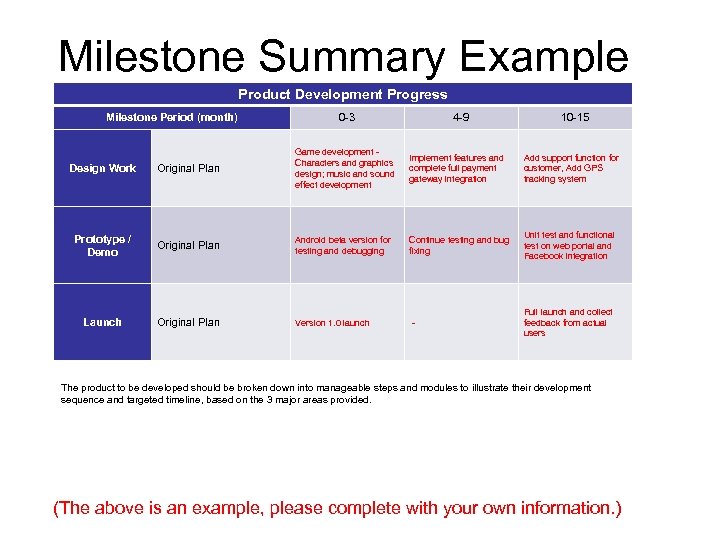 Milestone Summary Example Product Development Progress Milestone Period (month) 0 -3 4 -9 10