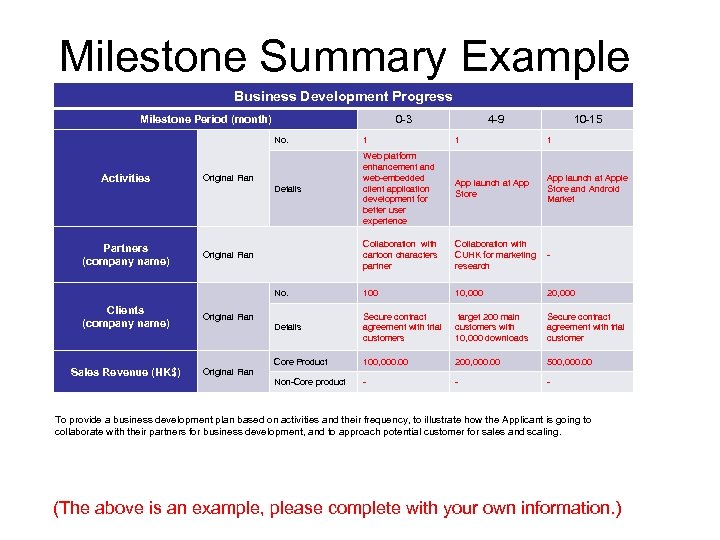 Milestone Summary Example Business Development Progress Milestone Period (month) 0 -3 4 -9 10