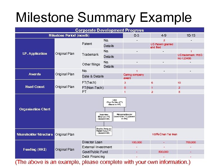 Milestone Summary Example Corporate Development Progress Milestone Period (month) Patent I. P. Application Original