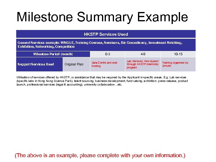 Milestone Summary Example HKSTP Services Used General Services example: MINGLE, Training Courses, Seminars, Biz