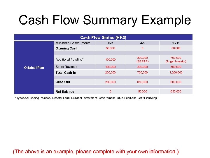 Cash Flow Summary Example Cash Flow Status (HK$) Milestone Period (month) 4 -9 10