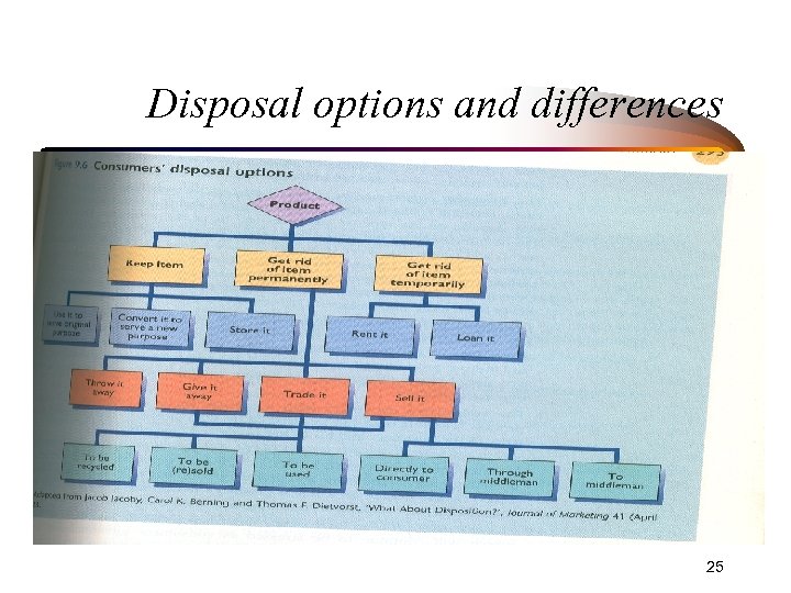 Disposal options and differences 25 