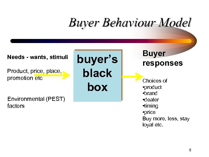 Buyer Behaviour Model Needs - wants, stimuli Product, price, place, promotion etc Environmental (PEST)