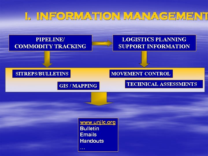 I. INFORMATION MANAGEMENT PIPELINE/ COMMODITY TRACKING SITREPS/BULLETINS LOGISTICS PLANNING SUPPORT INFORMATION MOVEMENT CONTROL GIS