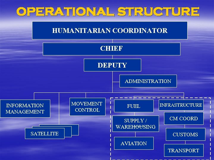 OPERATIONAL STRUCTURE HUMANITARIAN COORDINATOR CHIEF DEPUTY ADMINISTRATION INFORMATION MANAGEMENT Satellite SATELLITE MOVEMENT CONTROL FUEL