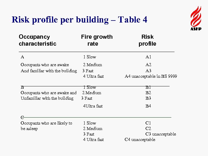 Risk profile per building – Table 4 u Occupancy characteristic Fire growth rate A