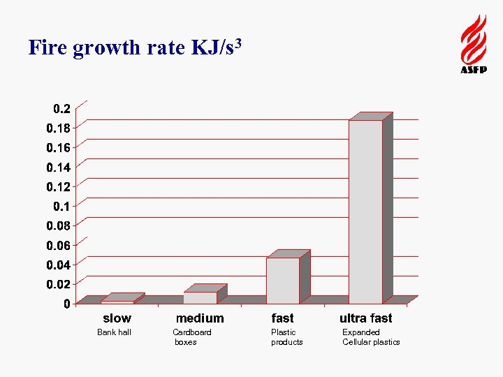 Fire growth rate KJ/s 3 Bank hall Cardboard boxes Plastic products Expanded Cellular plastics