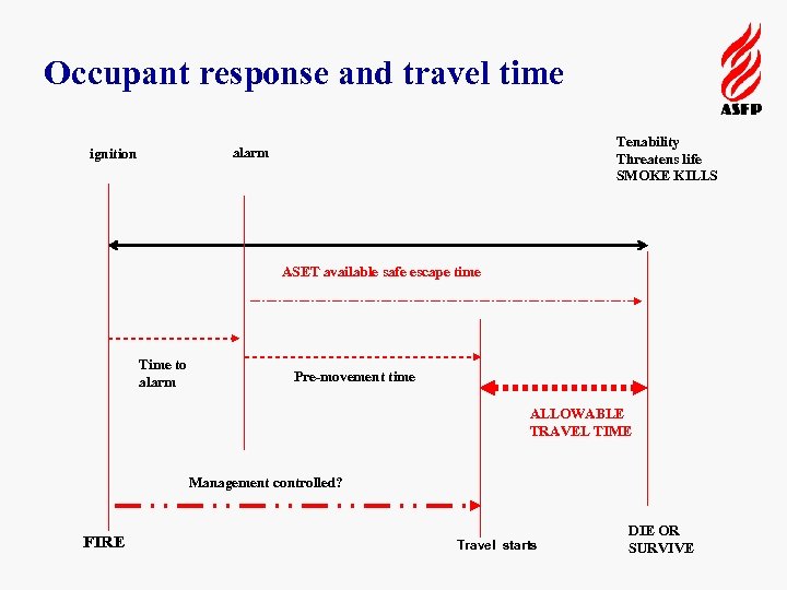 Occupant response and travel time Tenability Threatens life SMOKE KILLS alarm ignition ASET available